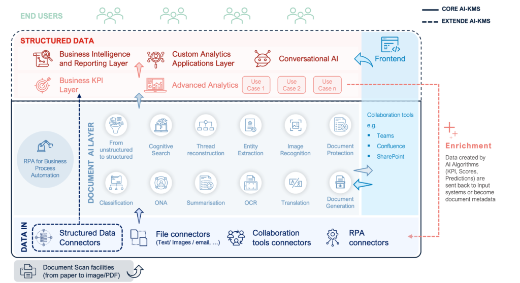 AI-KMS Framework